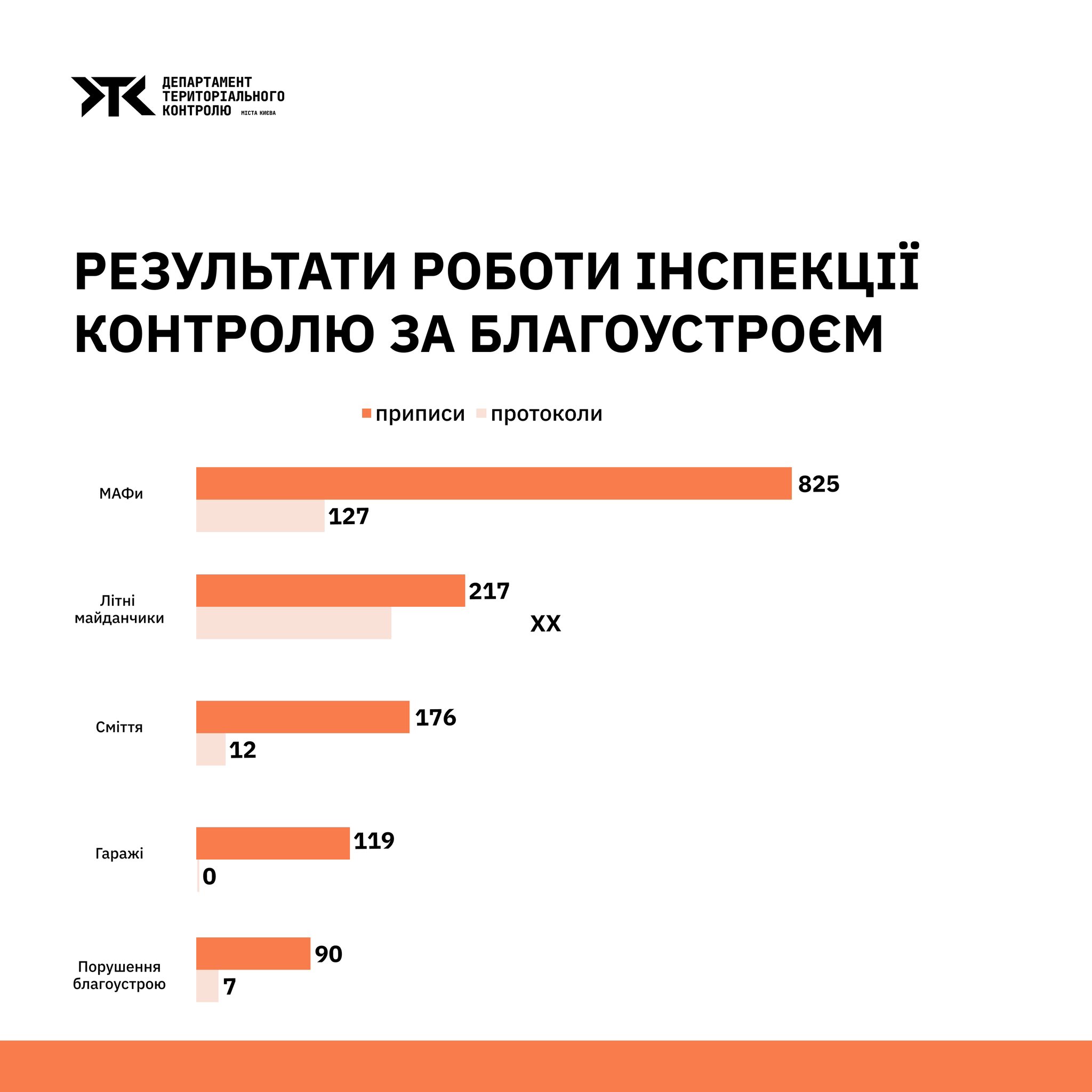 Майже 28 тис. водіїв оштрафували за порушення правил паркування в Києві у вересні 2025 року