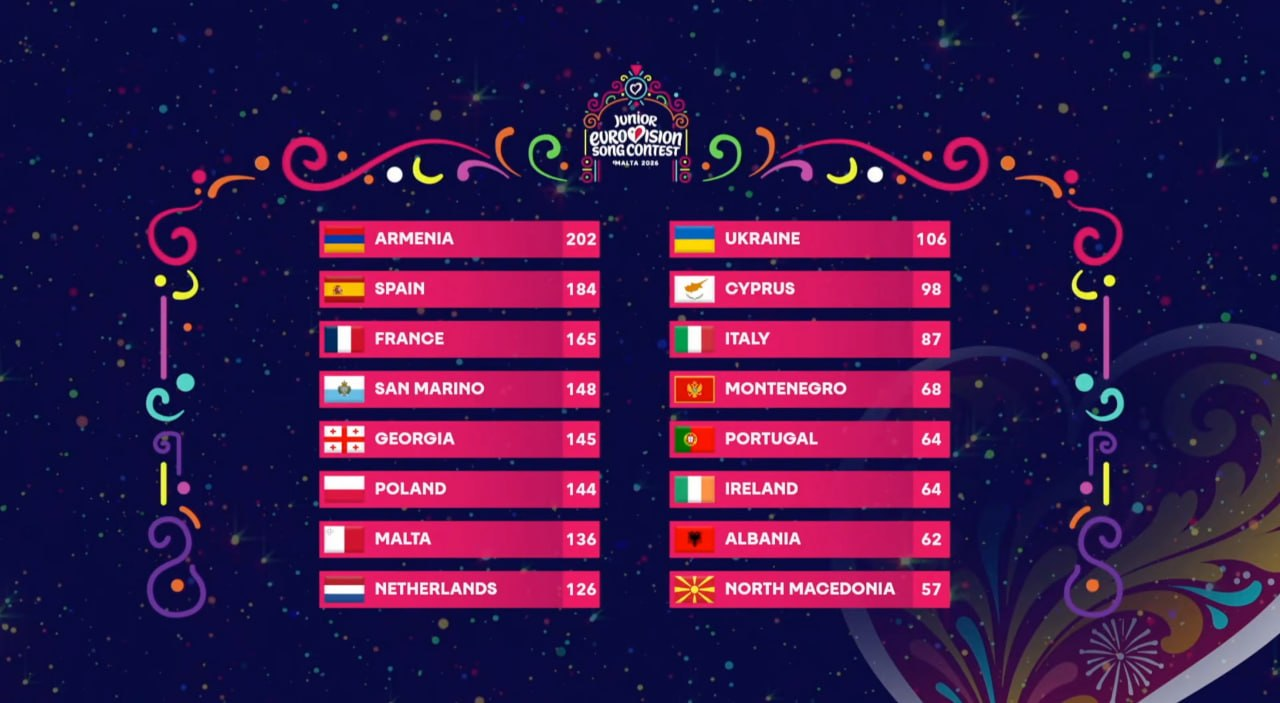 Дитяче Євробачення-2026: хто переміг та яке місце посіла Україна