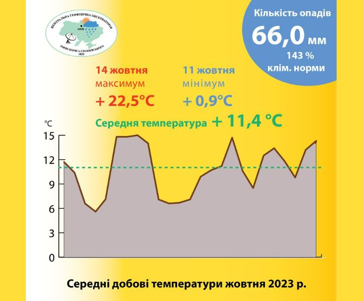 Новий рекорд: жовтень у Києві виявився найтеплішим з 1881 року