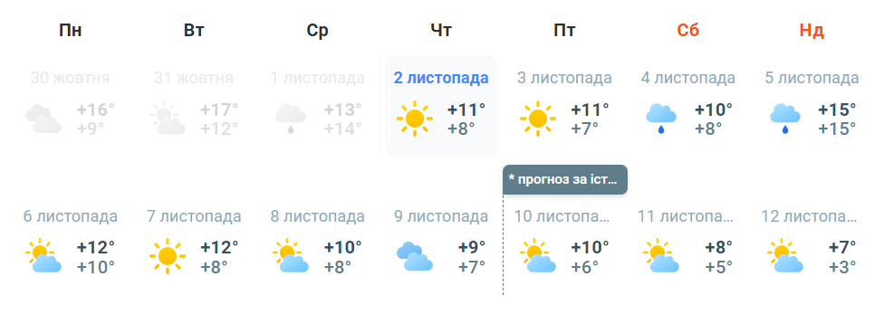 Прогноз погоди в Києві на листопад 2023 року