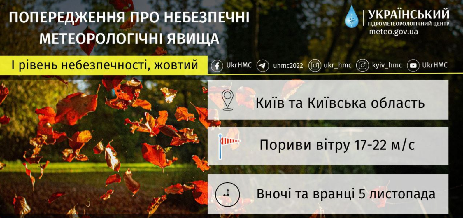 У Києві та області в неділю 5 листопада прогнозують шквальний вітер з поривами від 17 до 22 м/с.