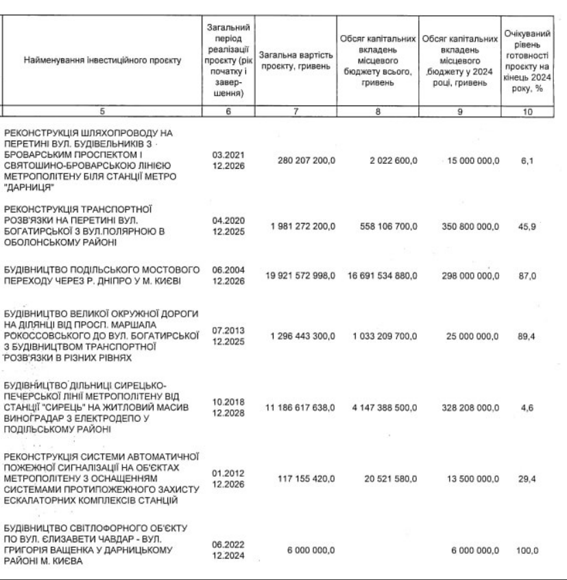 Бюджет Києва 2024: на розв'язки та будівництво метро виділять понад 1,3 млрд грн