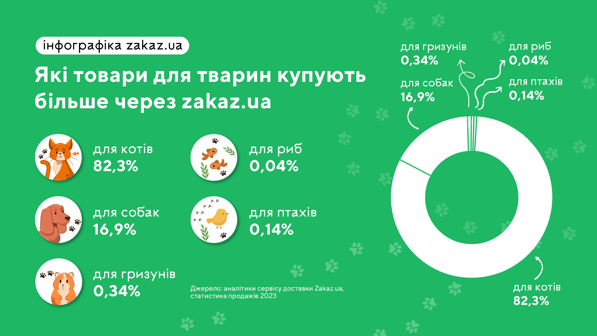 Всеукраїнський сервіс доставки Zakaz.ua проаналізував витрати українців на товари для тварин та вирахував, скільки коштів в середньому йде на утримання пухнастиків