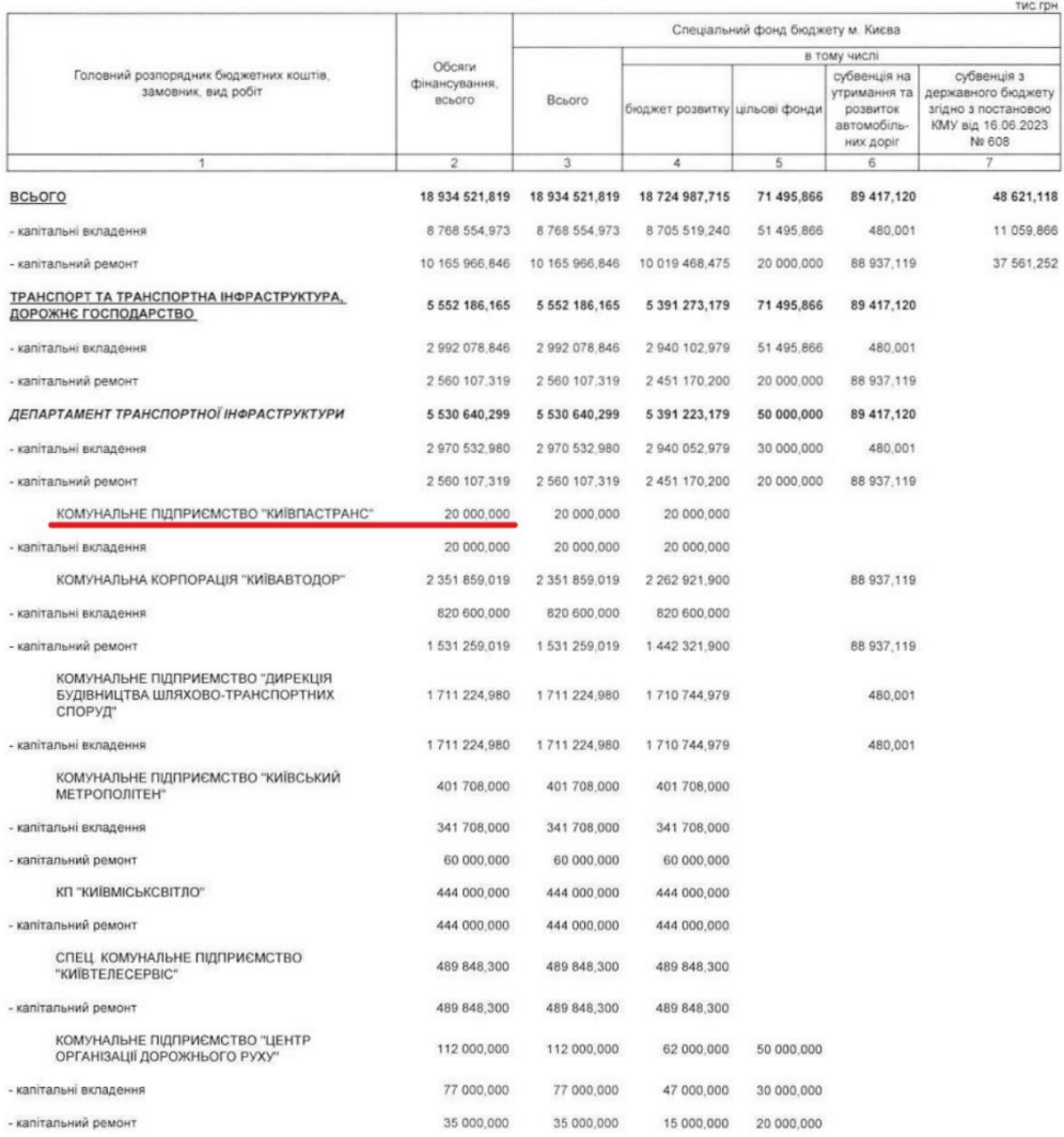 Найменший показник: скільки коштів виділили на розвиток "Київпастрансу" у 2024 році