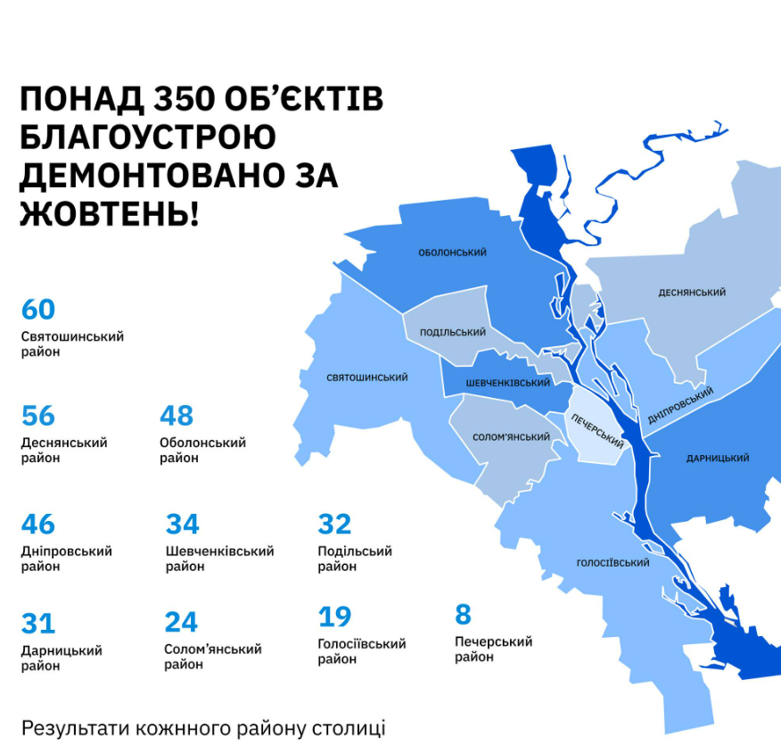 У Києві демонтували 350 незаконних МАФів та 2 500 рекламних вивісок