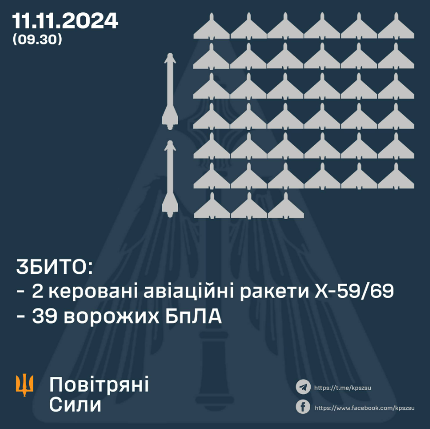 На Київщині дрони пошкодили 10 будинків: наслідки атаки 12 листопада 