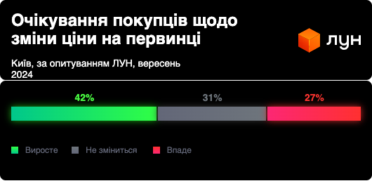 Покупка нерухомості Київ