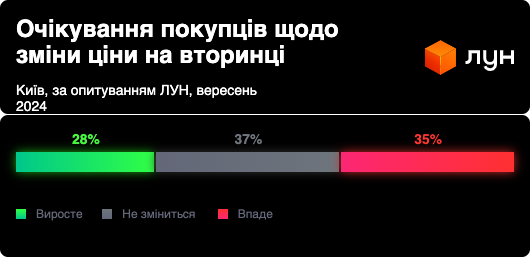 Покупка нерухомості Київ