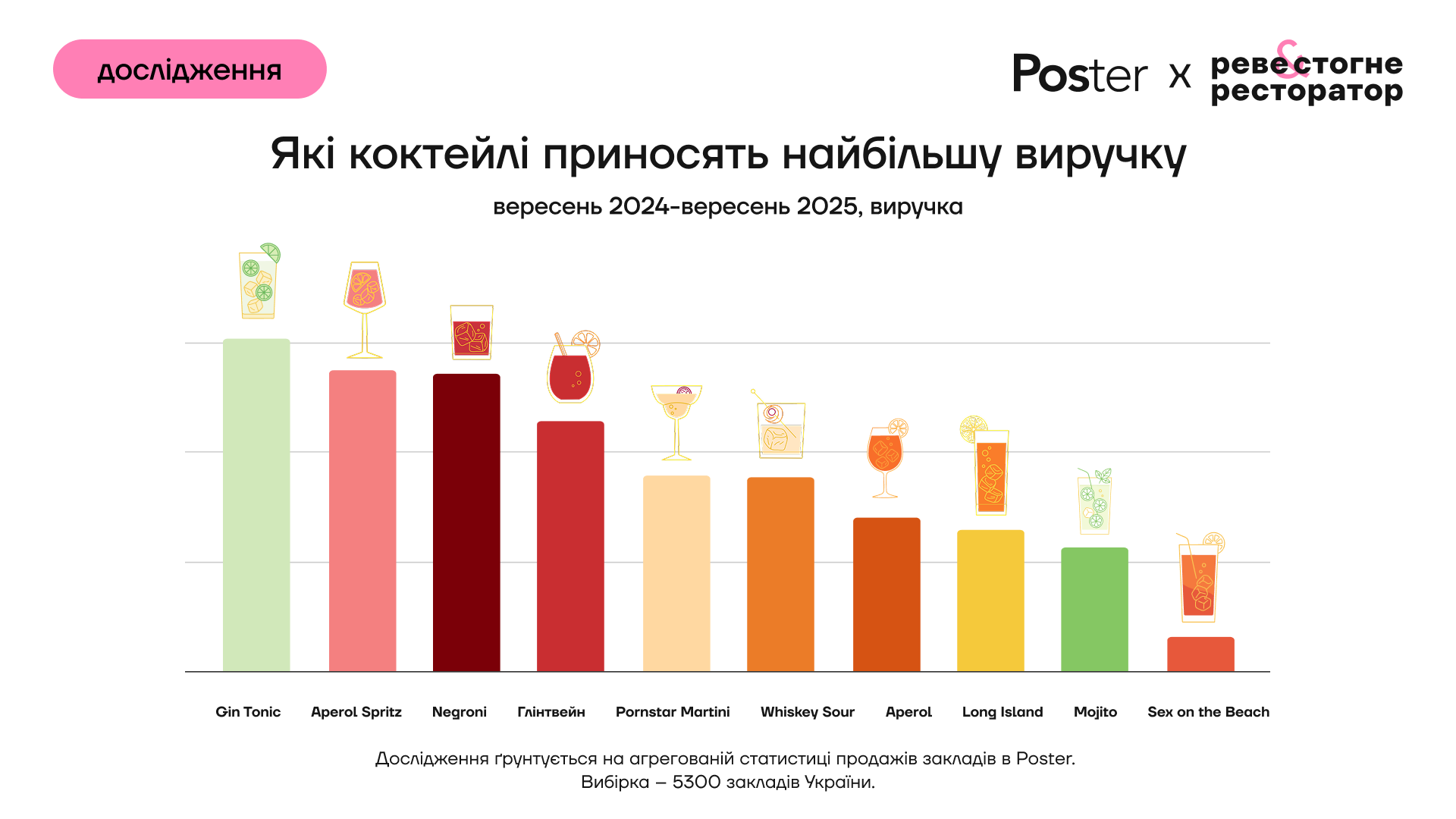 Найприбутковішими позиціями для закладів залишаються Gin Tonic, Aperol Spritz та Negroni Найприбутковішими позиціями для закладів залишаються Gin Tonic, Aperol Spritz та Negroni