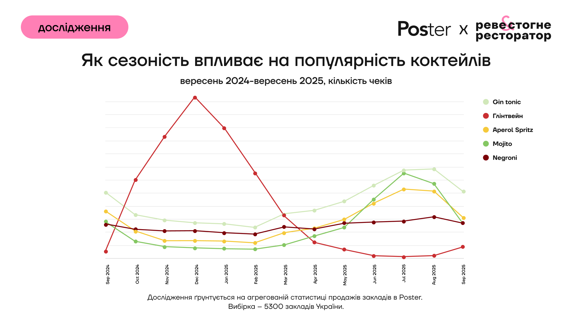 Вподобання українців сильно залежать від пори року Вподобання українців сильно залежать від пори року