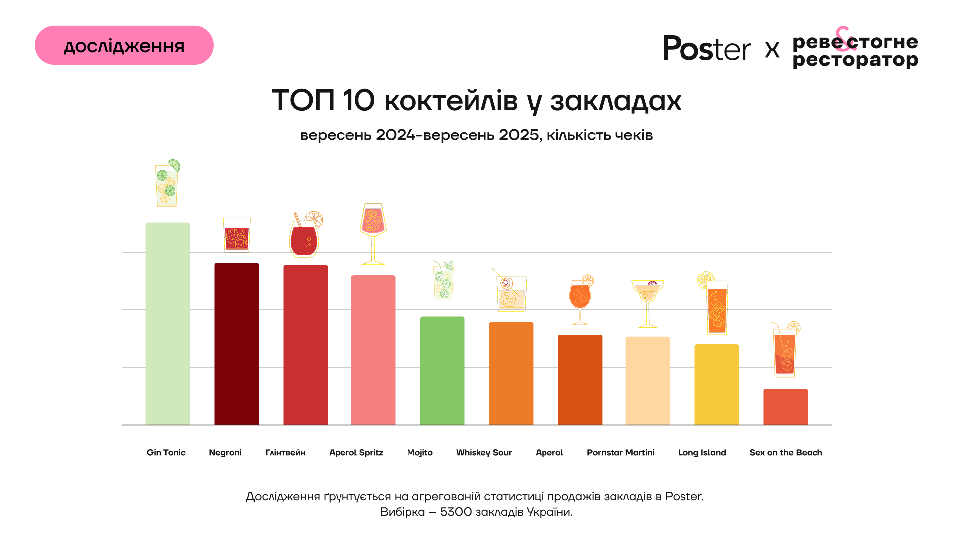 Які найпопулярніші коктейлі серед українців