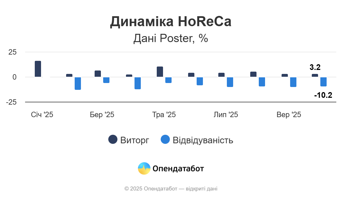 Понад 13 тис. ФОПів у сфері громадського харчування відкрили у 2025 році: скільки в Києві