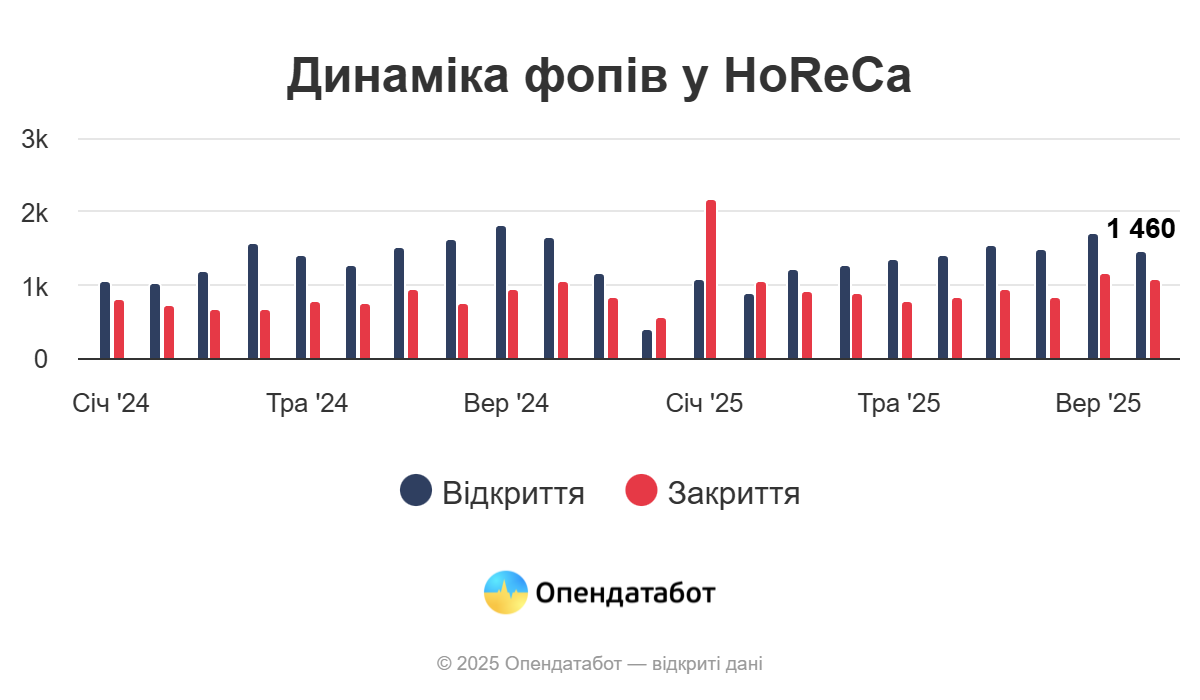Понад 13 тис. ФОПів у сфері громадського харчування відкрили у 2025 році: скільки в Києві