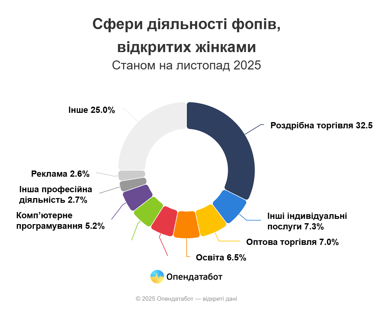Понад 150 тис. нових ФОПів у 2025 році відкрили жінки: найбільше — у Києві