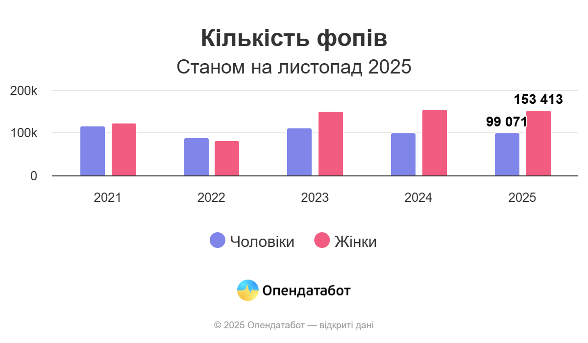 Понад 150 тис. нових ФОПів у 2025 році відкрили жінки: найбільше — у Києві