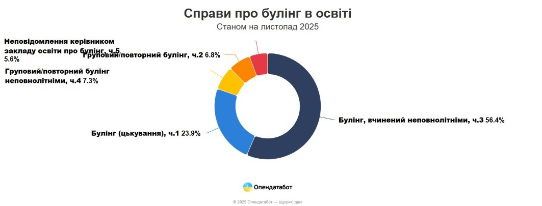 Понад 230 випадків булінгу зафіксували у закладах освіти України в 2025 році — Опендатабот