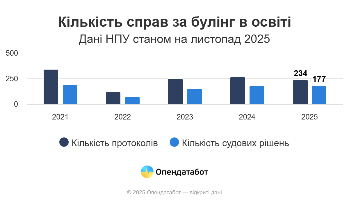 Понад 230 випадків булінгу зафіксували у закладах освіти України в 2025 році — Опендатабот