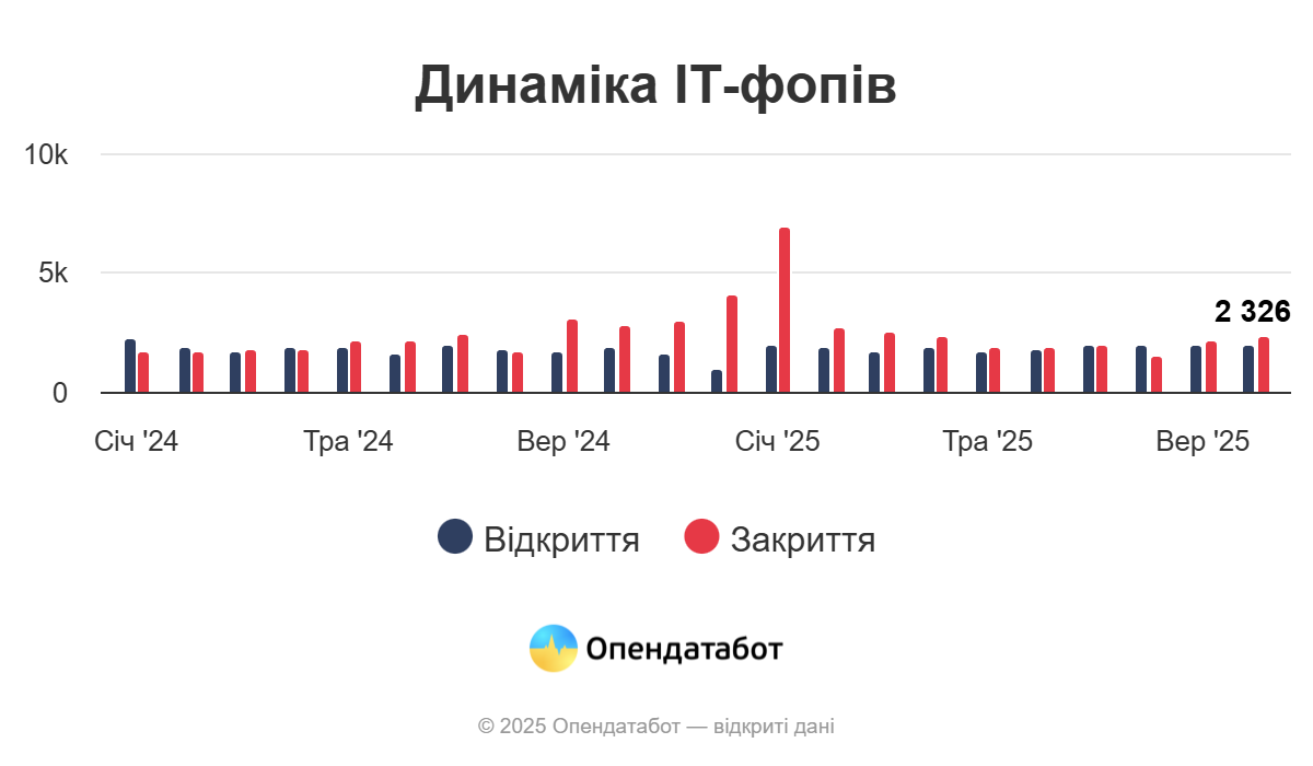 Понад 18 тисяч ФОПів у сфері IT відкрилося у 2025 році: скільки закрилося