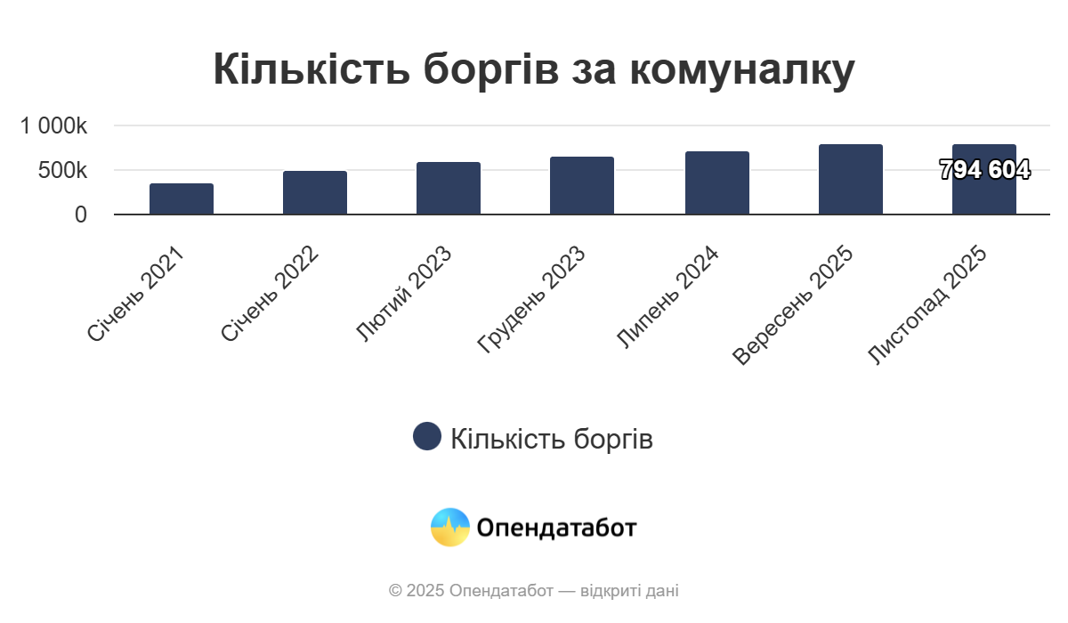 Майже 800 тис. боргів за комуналку налічують в Україні у 2025 році: де боржників найбільше