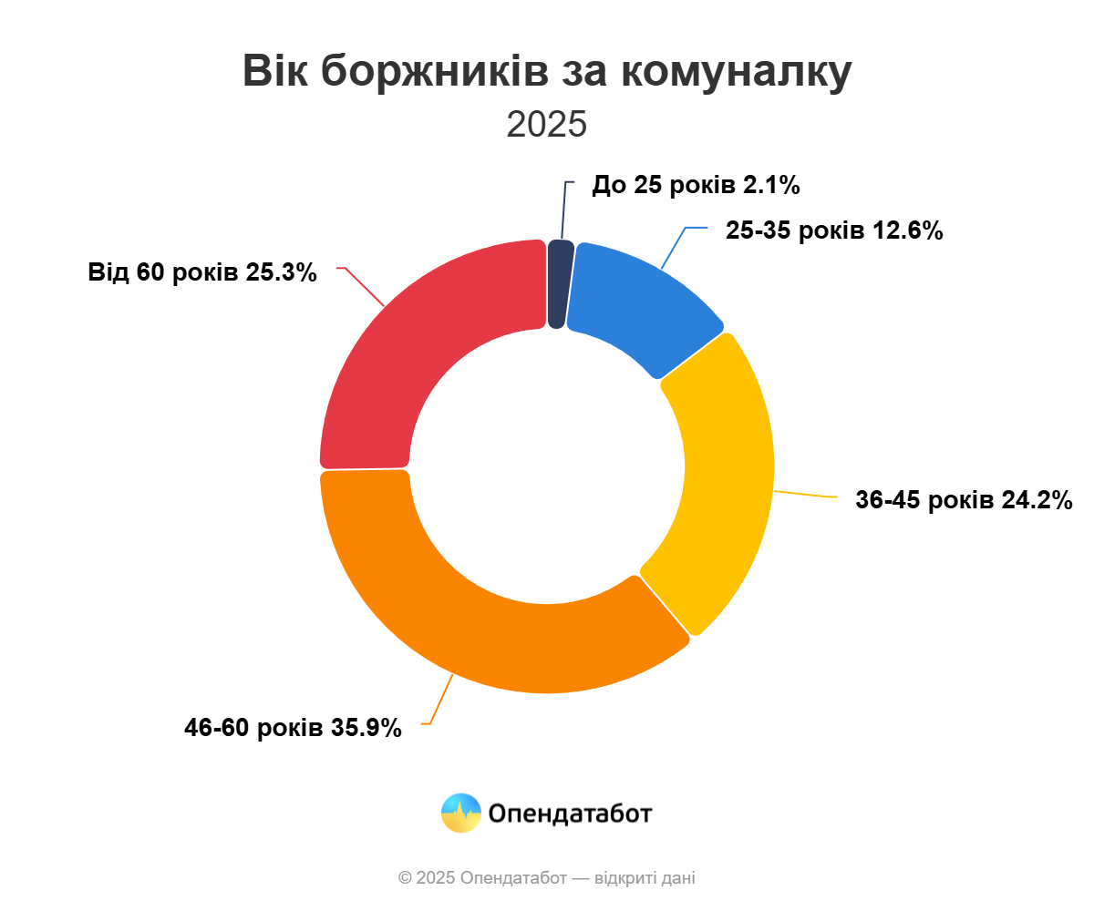 Майже 800 тис. боргів за комуналку налічують в Україні у 2025 році: де боржників найбільше