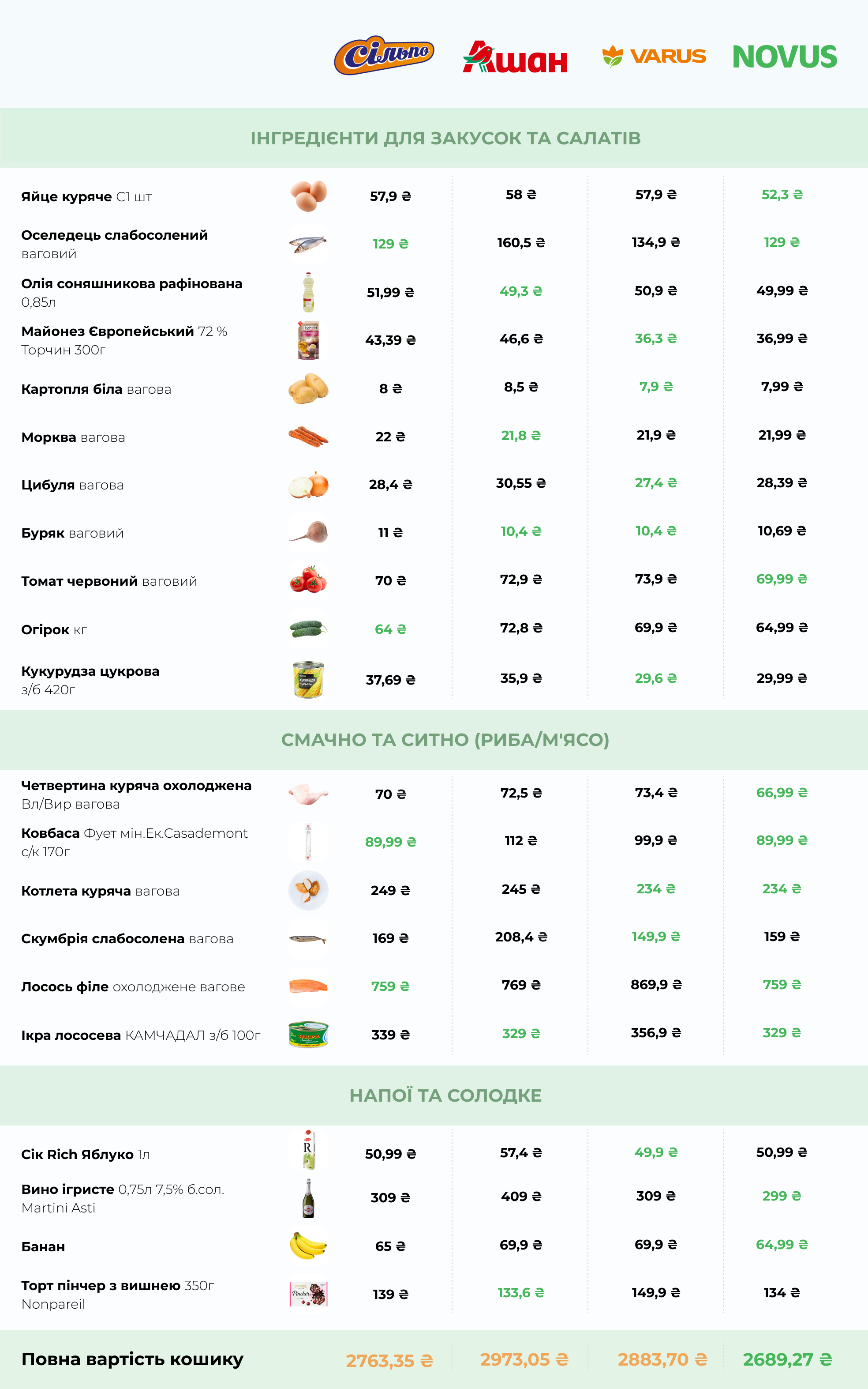 Ціни на продукти для новорічного кошика у супермаркетах Києва