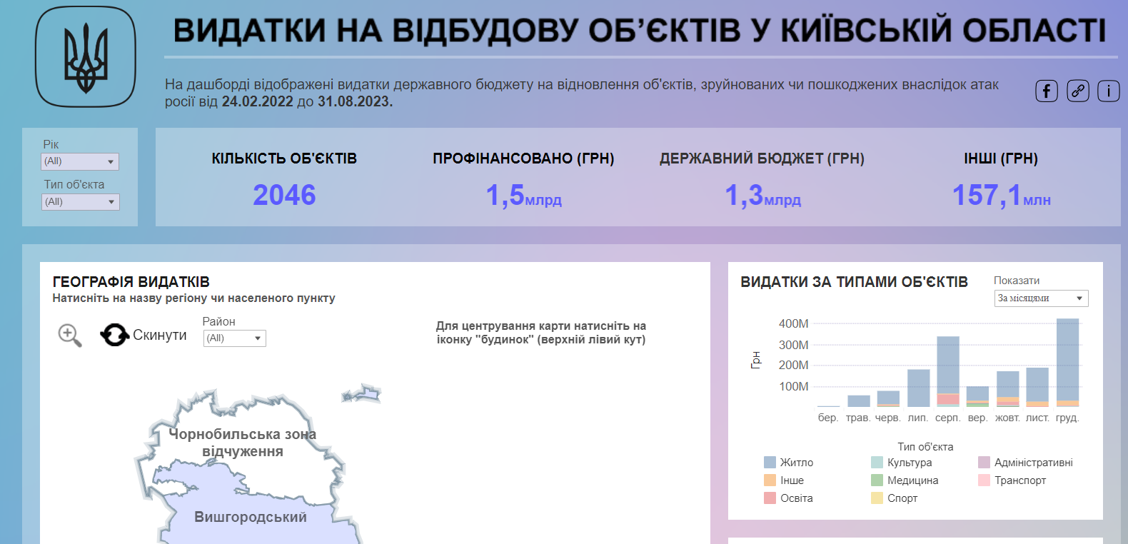 На Київщині запустили інтерактивну мапу відновлення з дашбордом видатків