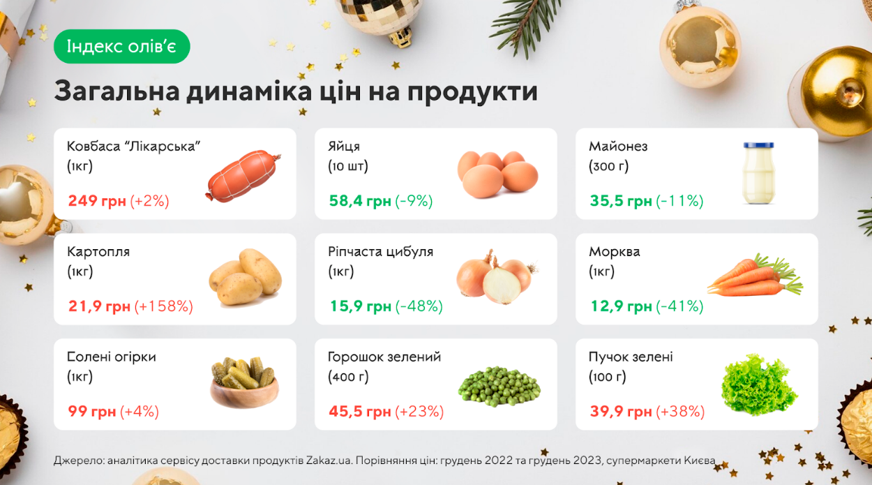 Індекс олів'є: як змінилася вартість приготування салату у 2023 році