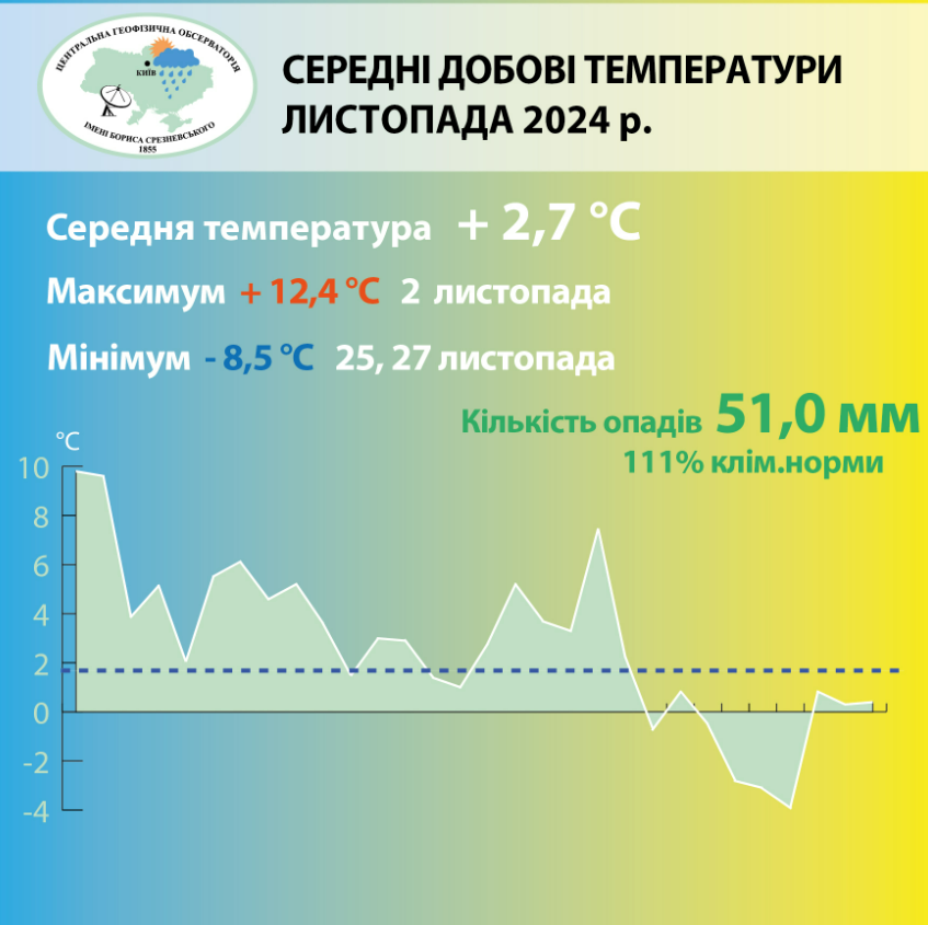 Температура повітря у листопаді в Києві перевищила кліматичну норму