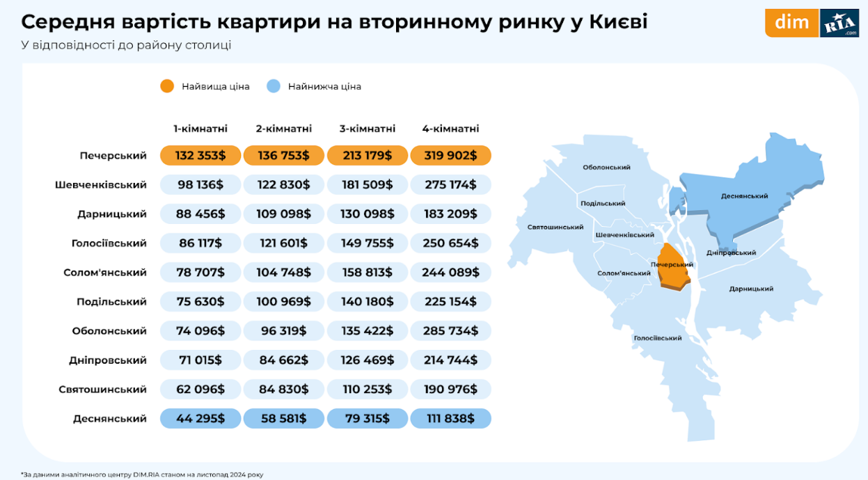 У Києві зросла середня вартість квартири у новобудові: яка ціна