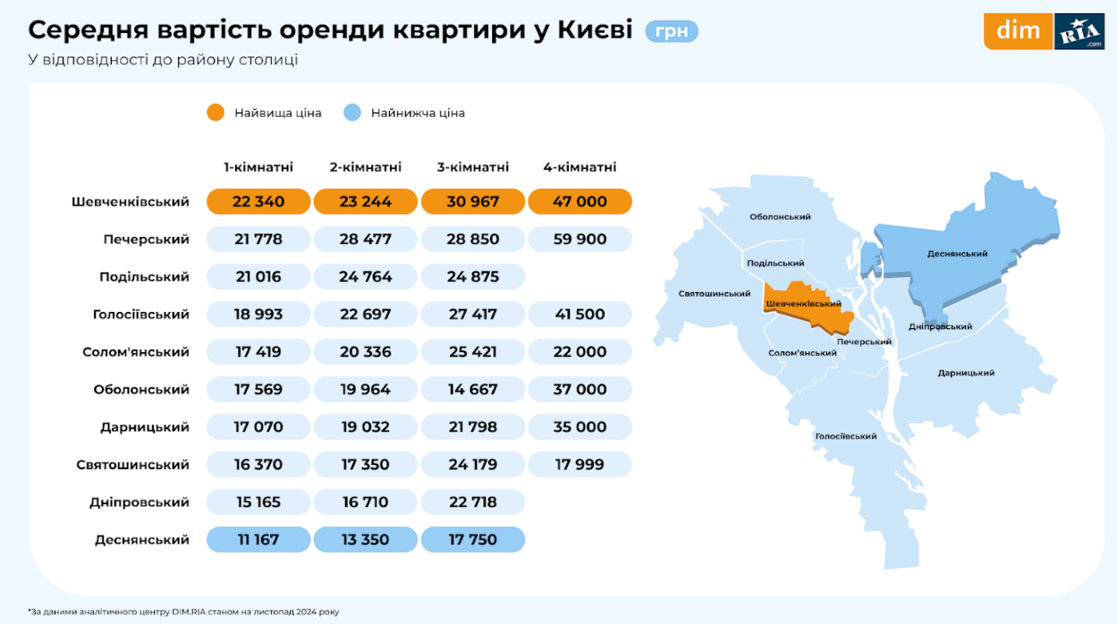 У Києві зросла середня вартість оренди квартири: яка ціна