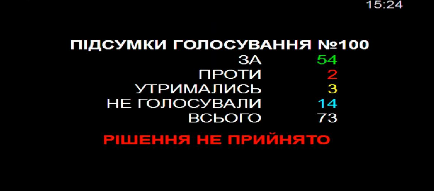 Натомість Київрада не підтримала надання додаткового захисту будинкам понад 100 років