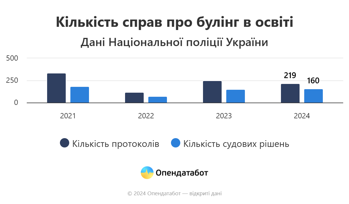 У 2024 році в українських школах зафіксували понад 200 випадків булінгу: скільки на Київщині