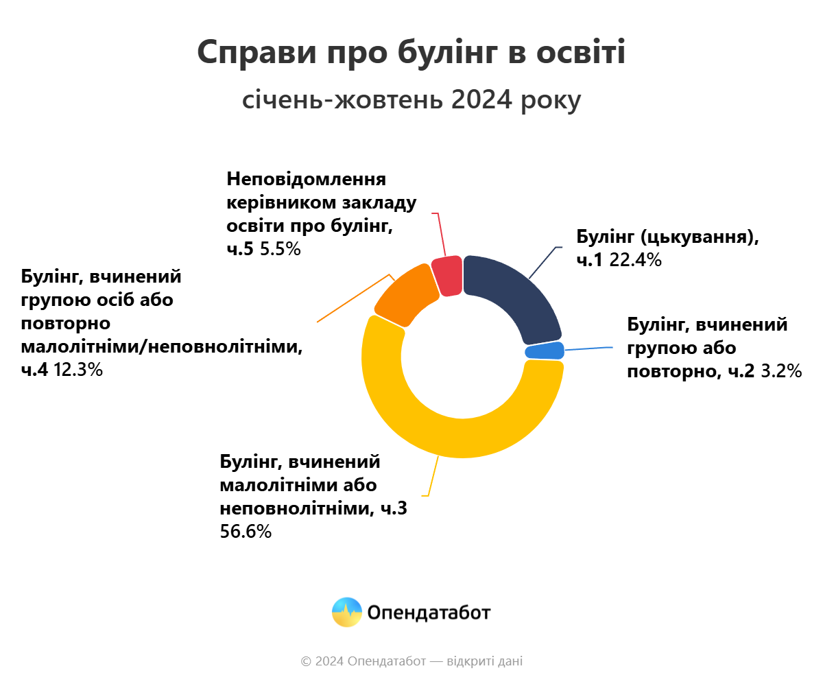 У 2024 році в українських школах зафіксували понад 200 випадків булінгу: скільки на Київщині