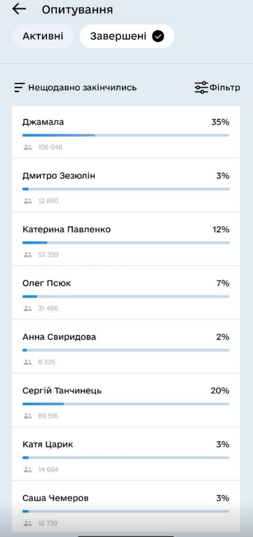 Українці обрали журі Нацвідбору на Євробачення-2025