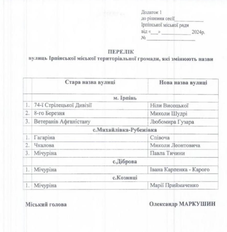 В Ірпені та трьох селах Київщини перейменували вулиці: нові назви