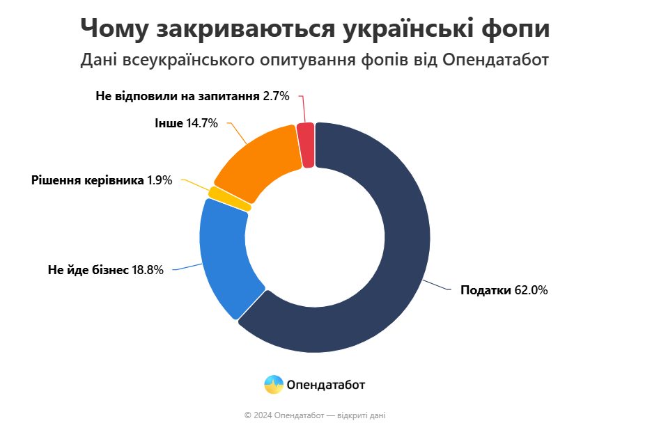 Третина ФОПів в Україні планують закритися у 2025 році: причина