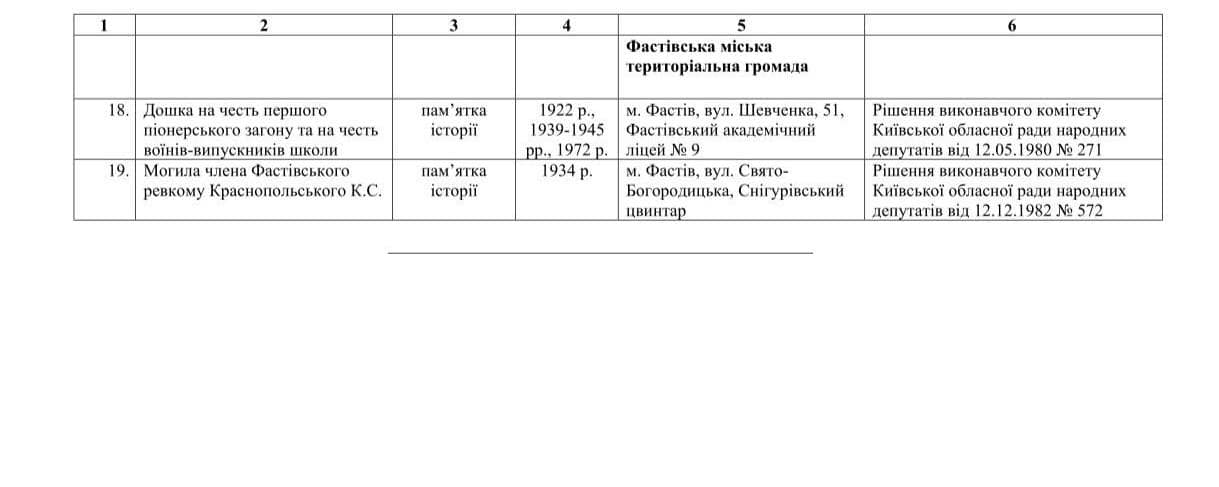 На Київщині демонтують радянські пам'ятники Чкалову, Котовському та братські могили: де і які