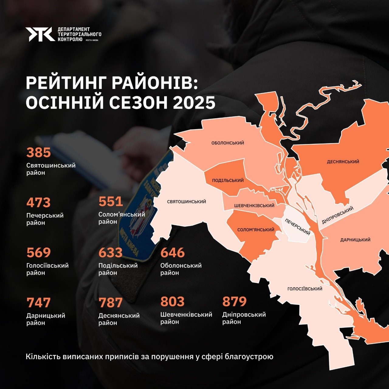 Благоустрій у Києві: в якому районі найбільше порушень за осінь 2025 року