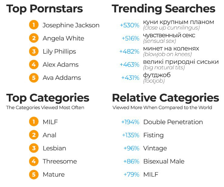Pornhub підбив підсумки 2025 року: що найчастіше шукали та дивилися українці