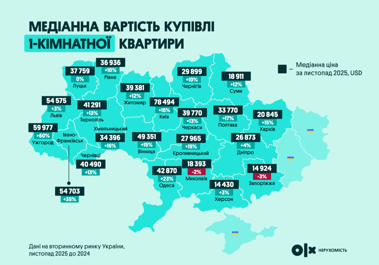 Столиця зберігає лідерство за цінами на житло