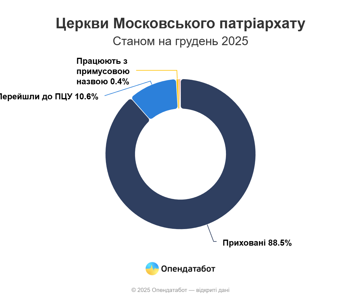 Майже 8 тисяч церков УПЦ МП продовжують працювати в Україні: де найбільше