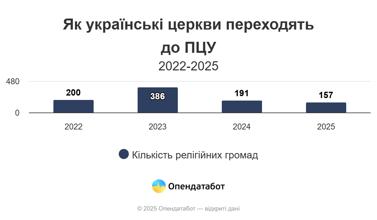 Майже 8 тисяч церков УПЦ МП продовжують працювати в Україні: де найбільше