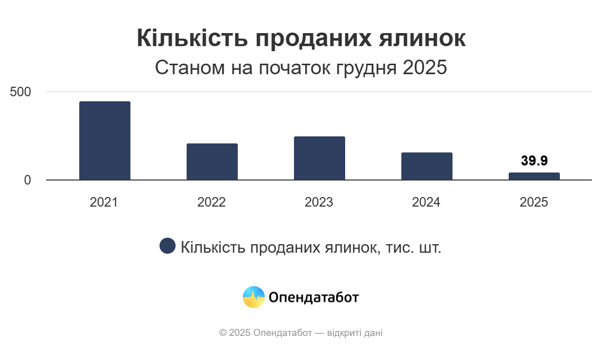 Ялинковий сезон 2025: в Україні зменшився попит на живі новорічні дерева