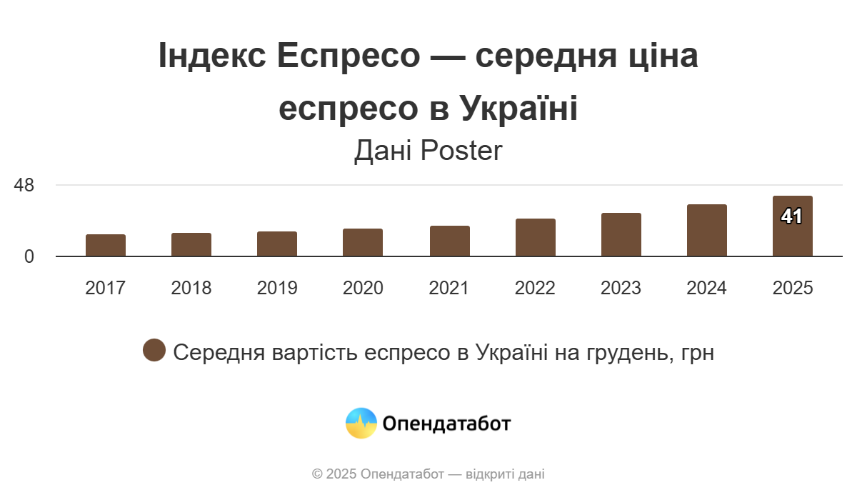 Індекс Еспресо 2025: як змінилася ціна чашки кави за рік і де в Україні найдорожче