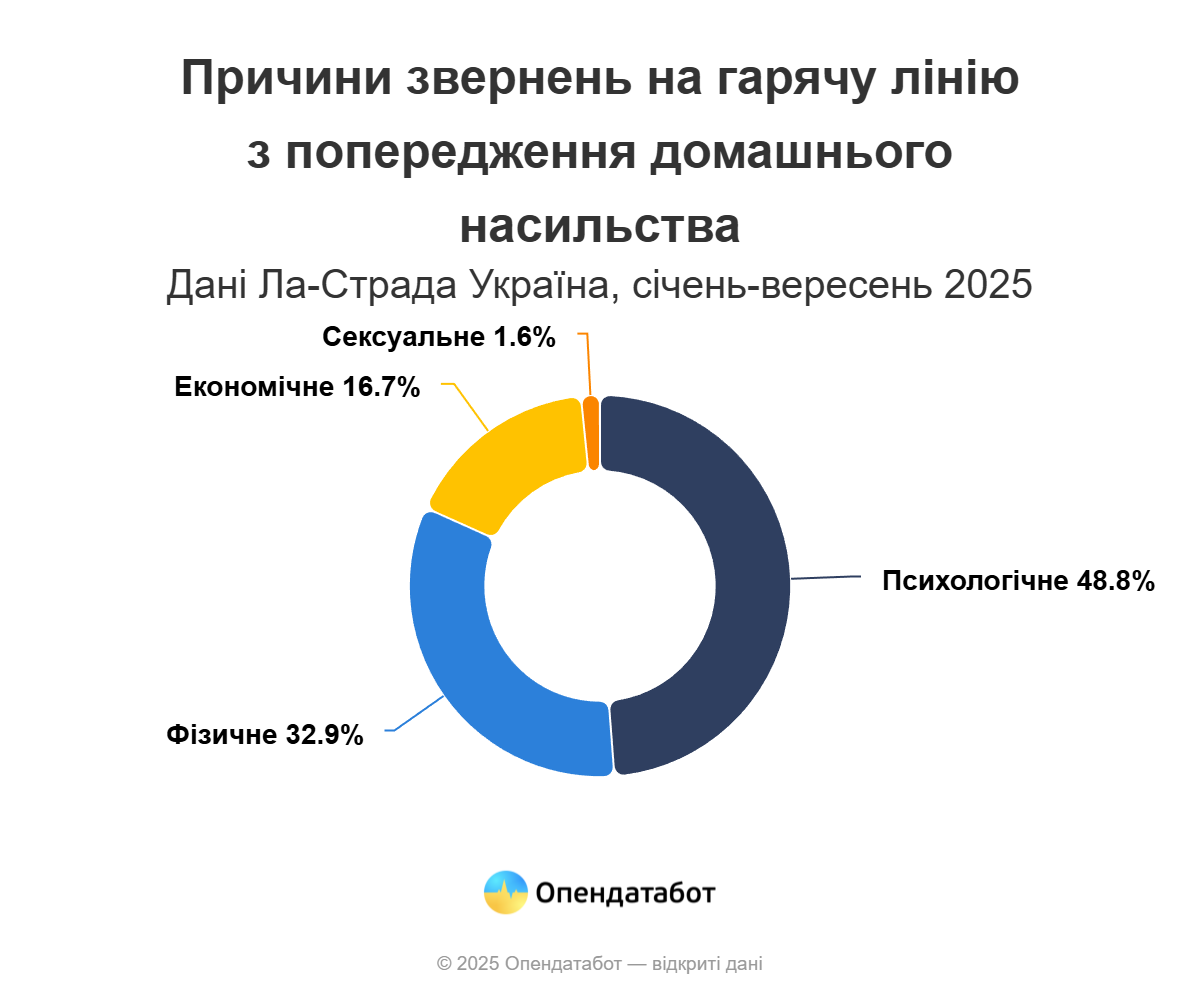 В Україні на 28% поменшало кримінальних проваджень про домашнє насильство — Опендатабот