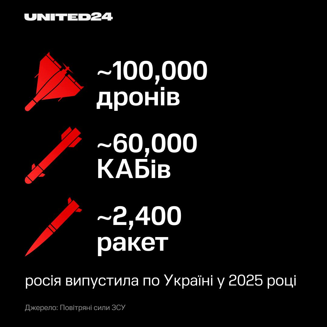 У 2025 році повітряна тривога в Україні лунала понад 19 тисяч разів
